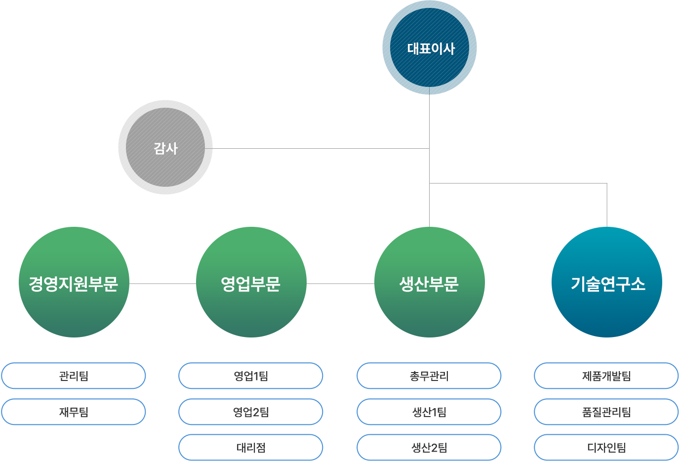 조직도